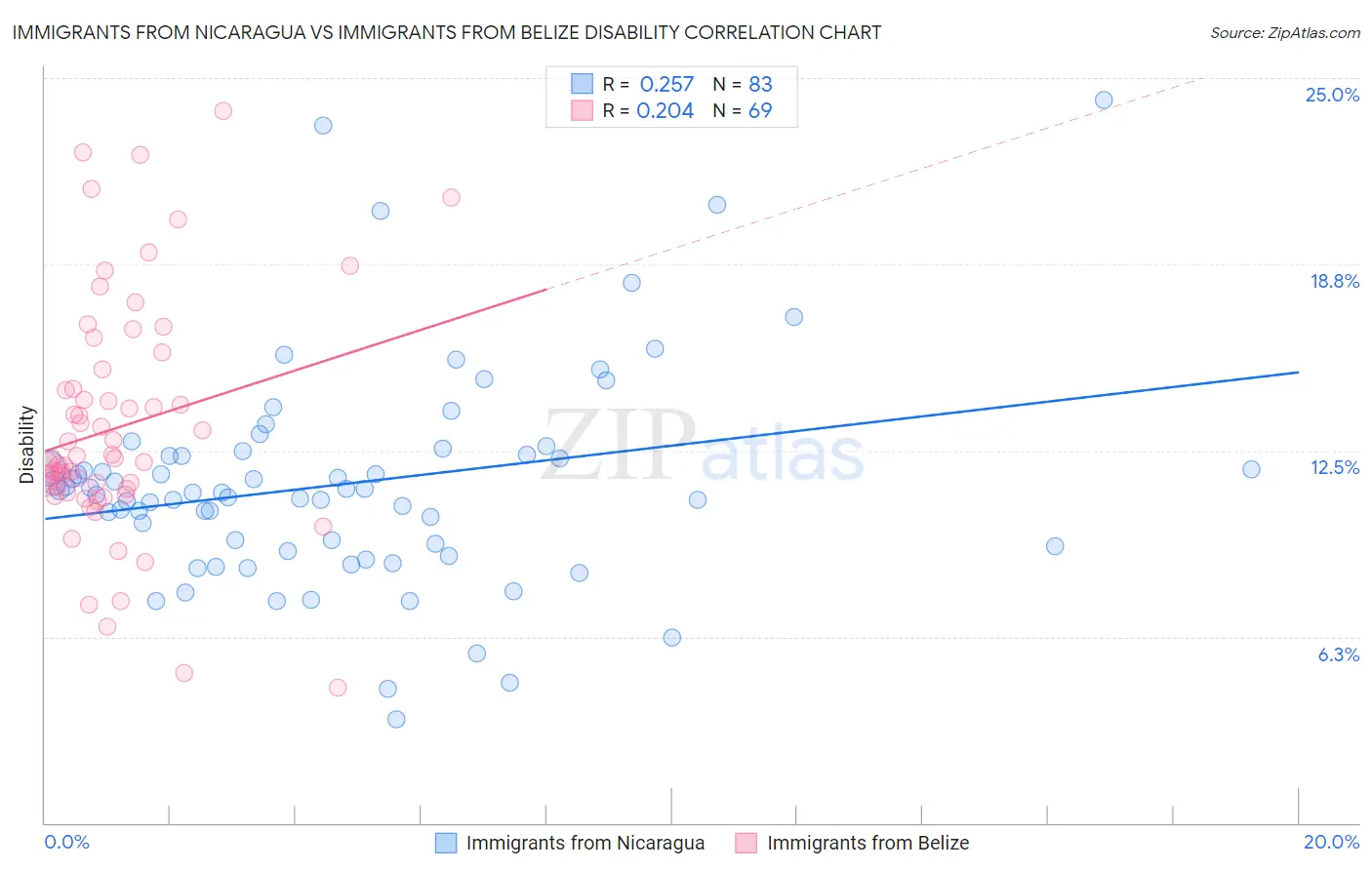 Immigrants from Nicaragua vs Immigrants from Belize Disability