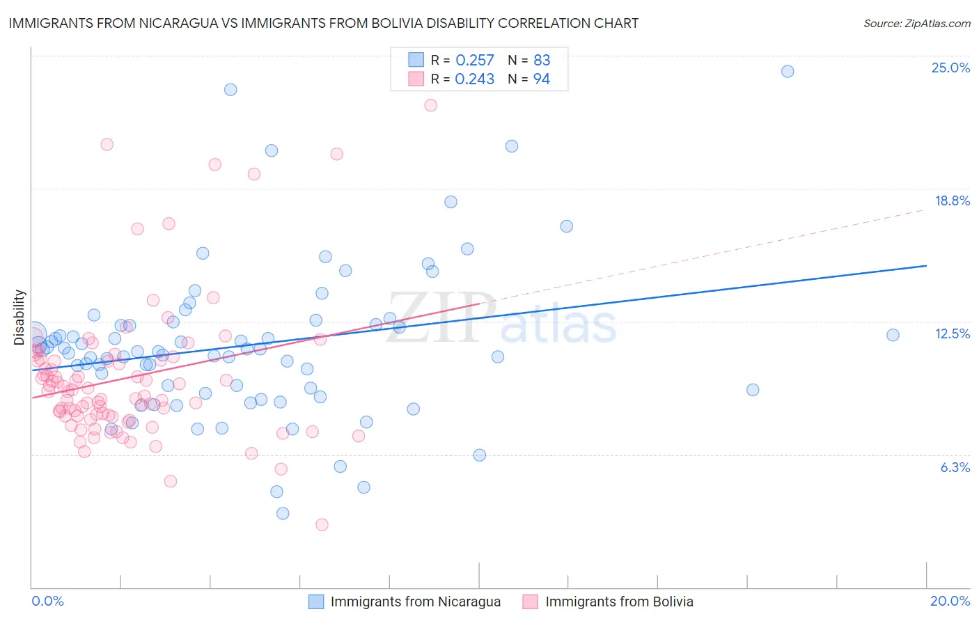 Immigrants from Nicaragua vs Immigrants from Bolivia Disability