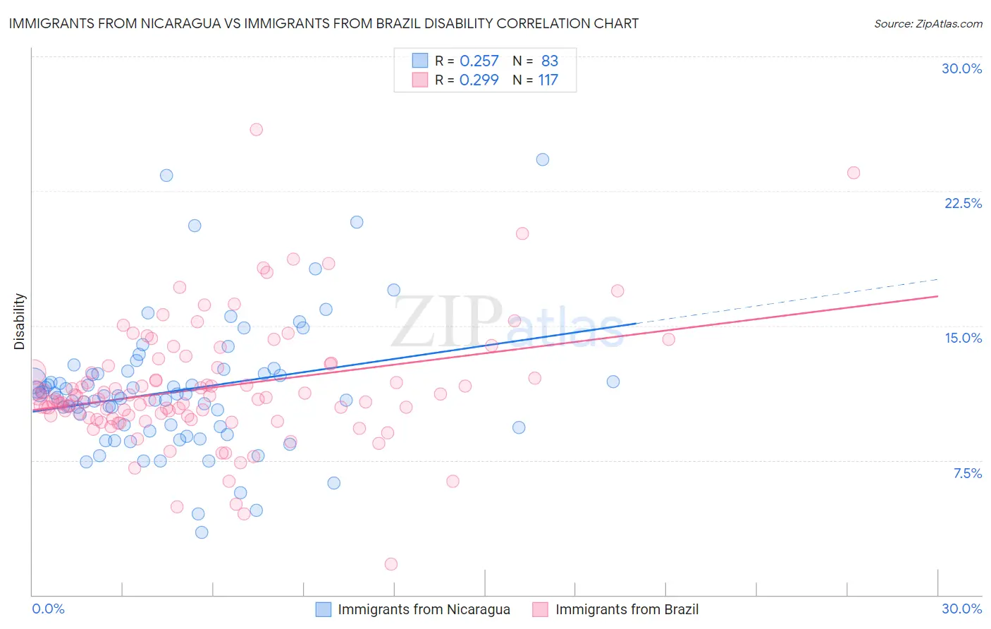 Immigrants from Nicaragua vs Immigrants from Brazil Disability