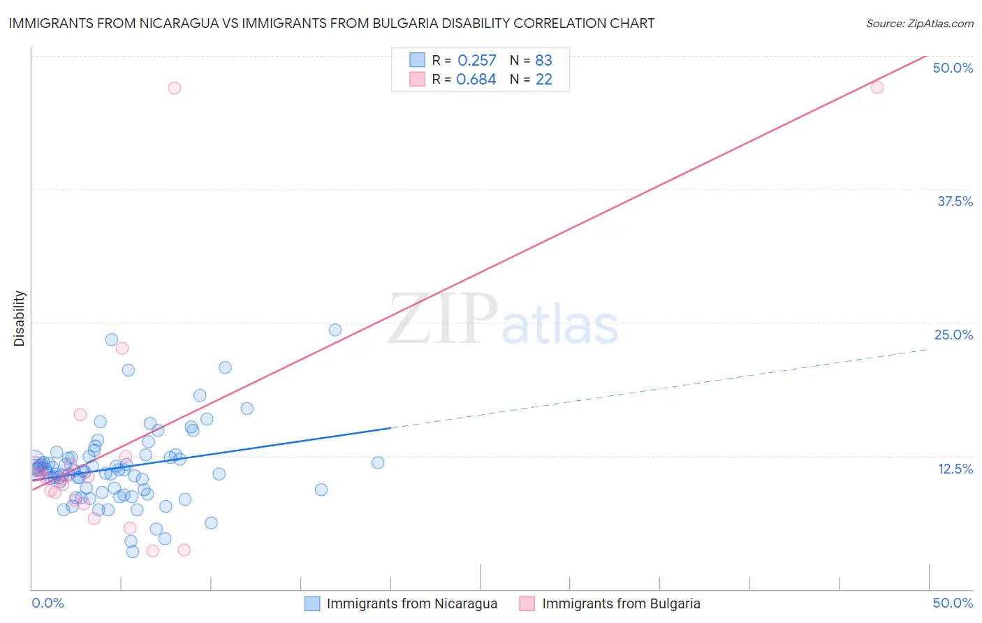 Immigrants from Nicaragua vs Immigrants from Bulgaria Disability