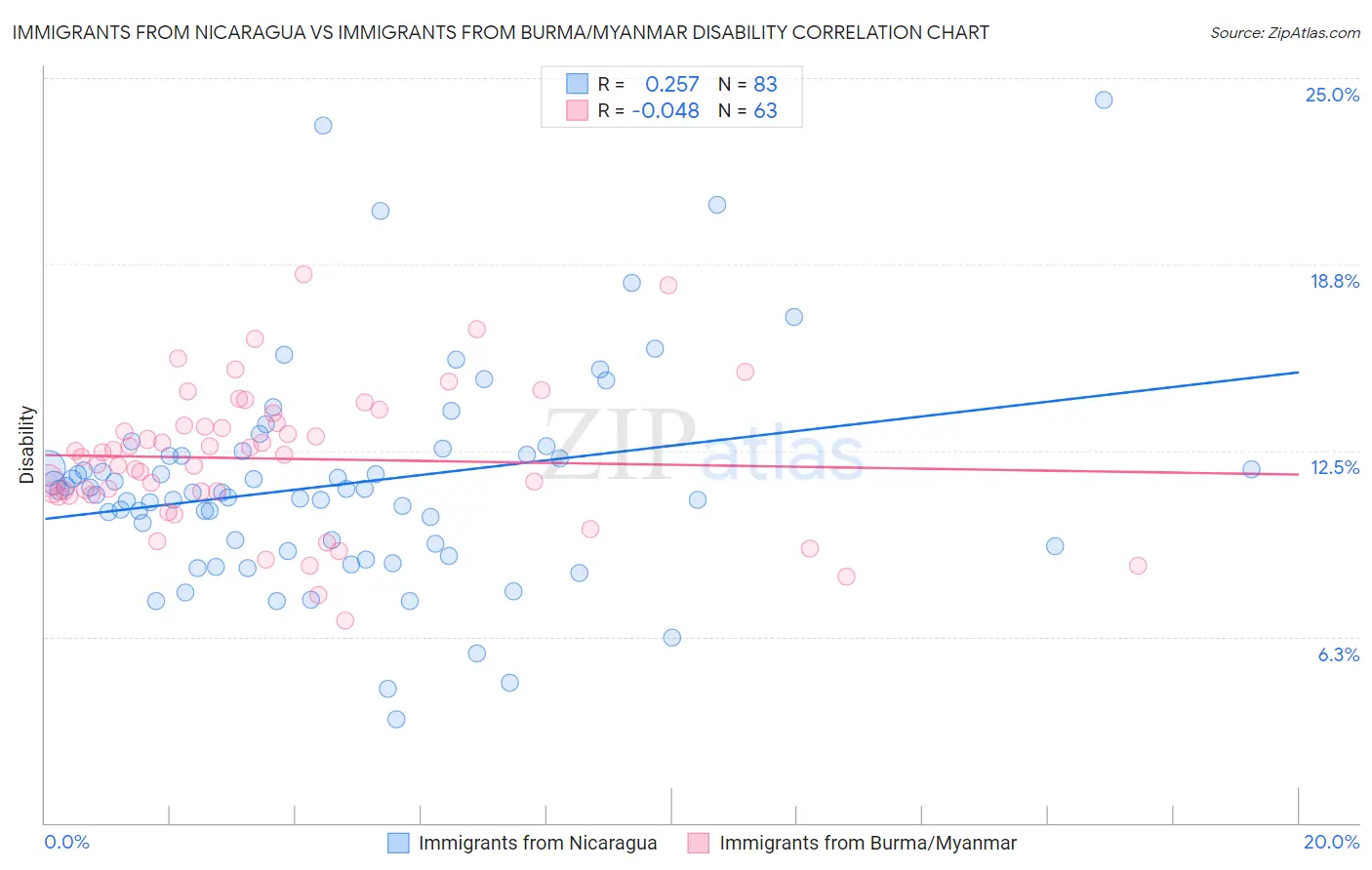 Immigrants from Nicaragua vs Immigrants from Burma/Myanmar Disability