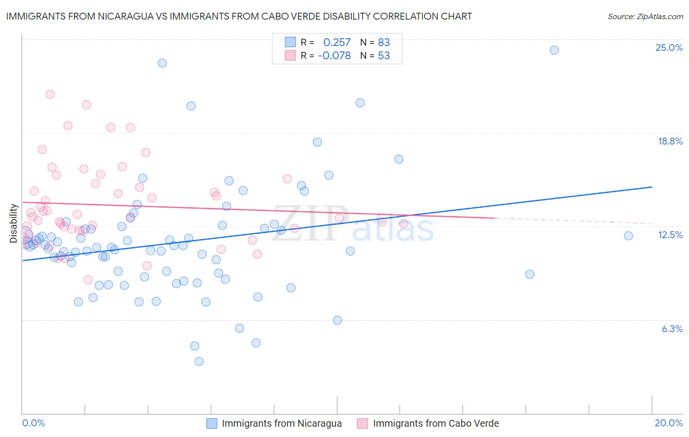 Immigrants from Nicaragua vs Immigrants from Cabo Verde Disability