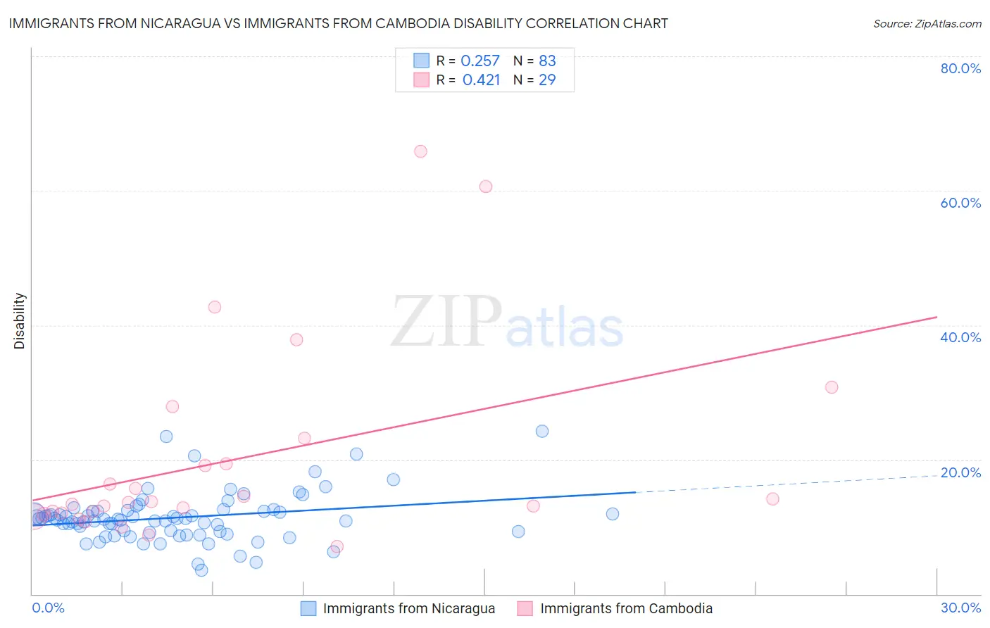 Immigrants from Nicaragua vs Immigrants from Cambodia Disability