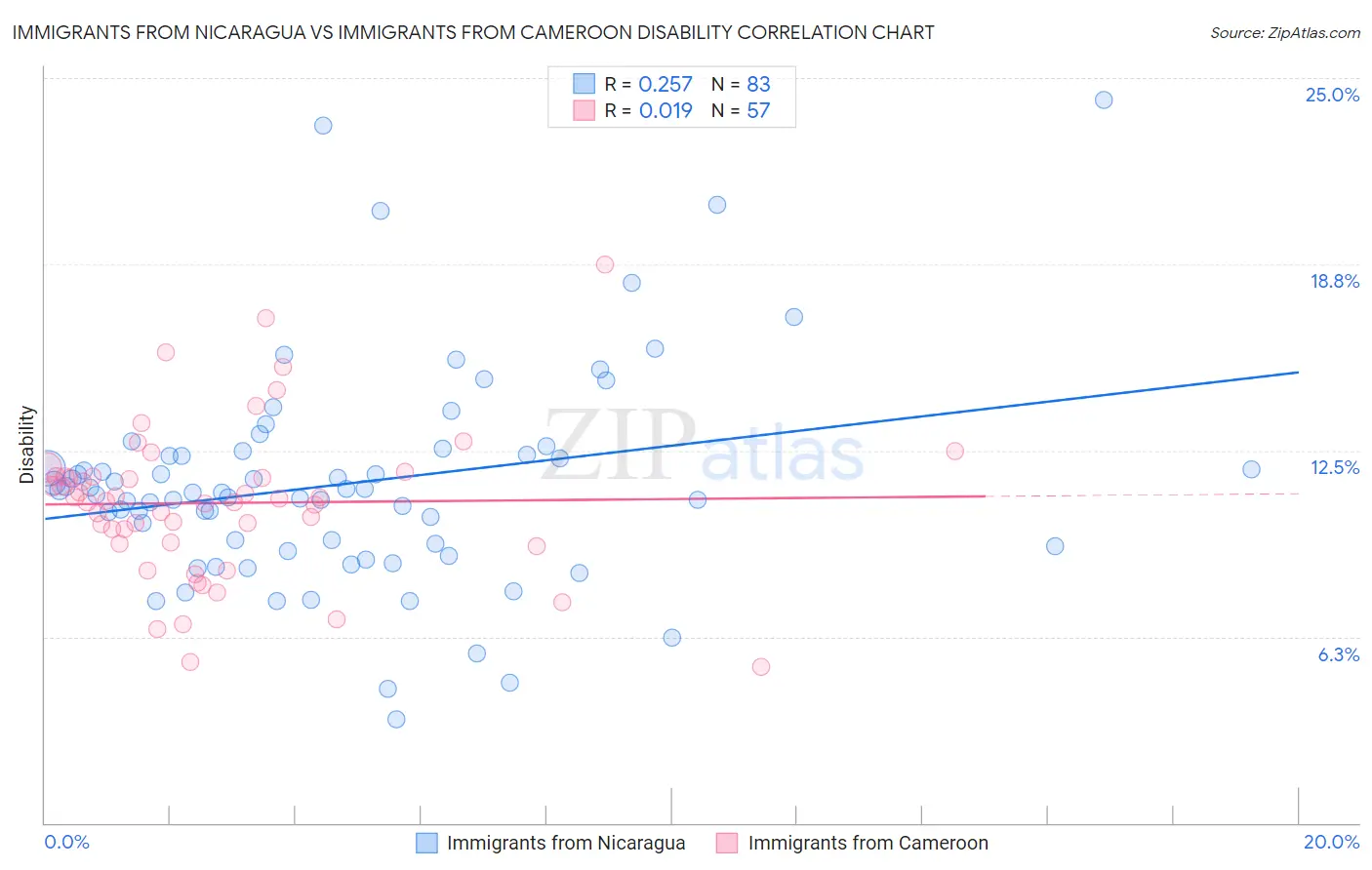 Immigrants from Nicaragua vs Immigrants from Cameroon Disability