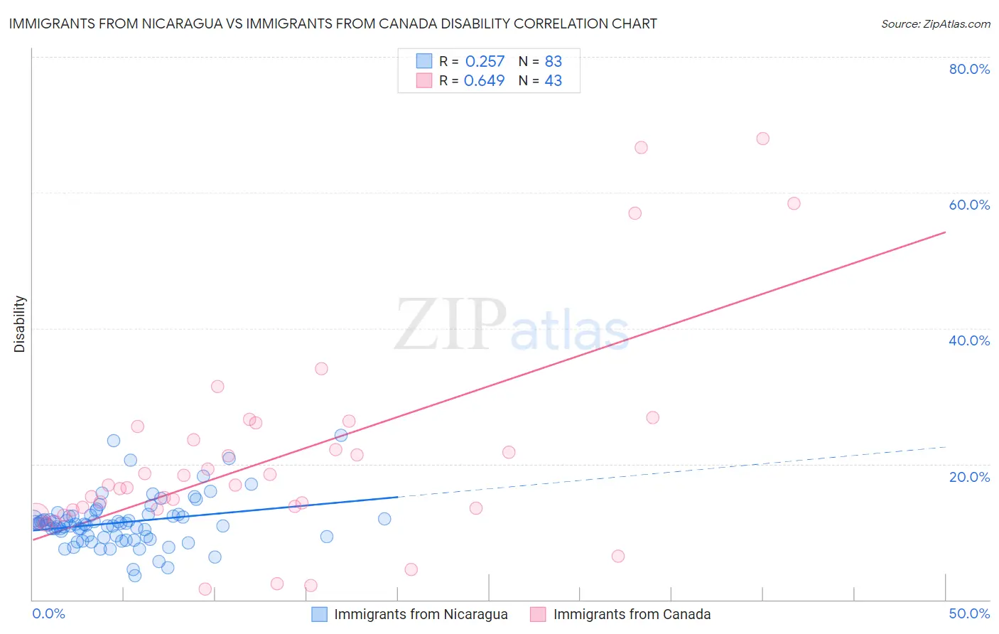 Immigrants from Nicaragua vs Immigrants from Canada Disability