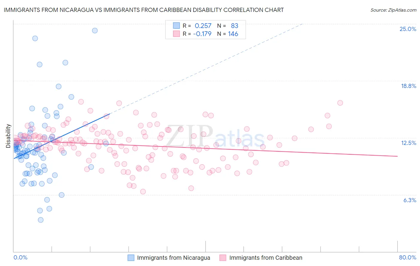 Immigrants from Nicaragua vs Immigrants from Caribbean Disability