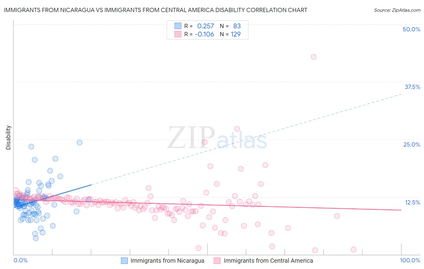 Immigrants from Nicaragua vs Immigrants from Central America Disability