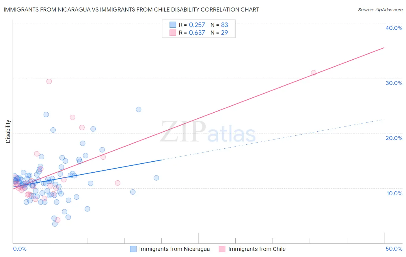 Immigrants from Nicaragua vs Immigrants from Chile Disability