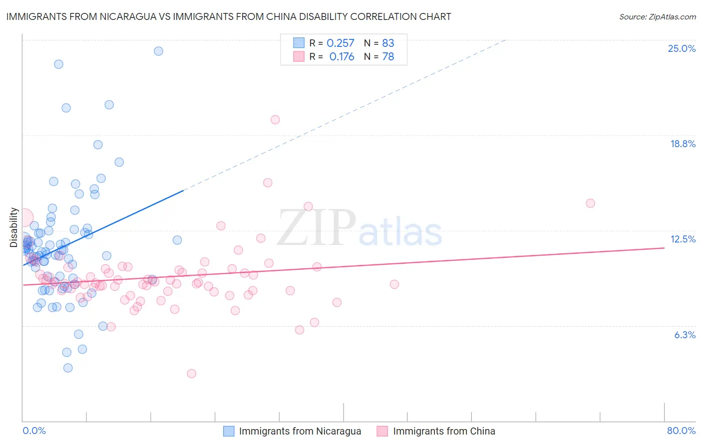 Immigrants from Nicaragua vs Immigrants from China Disability