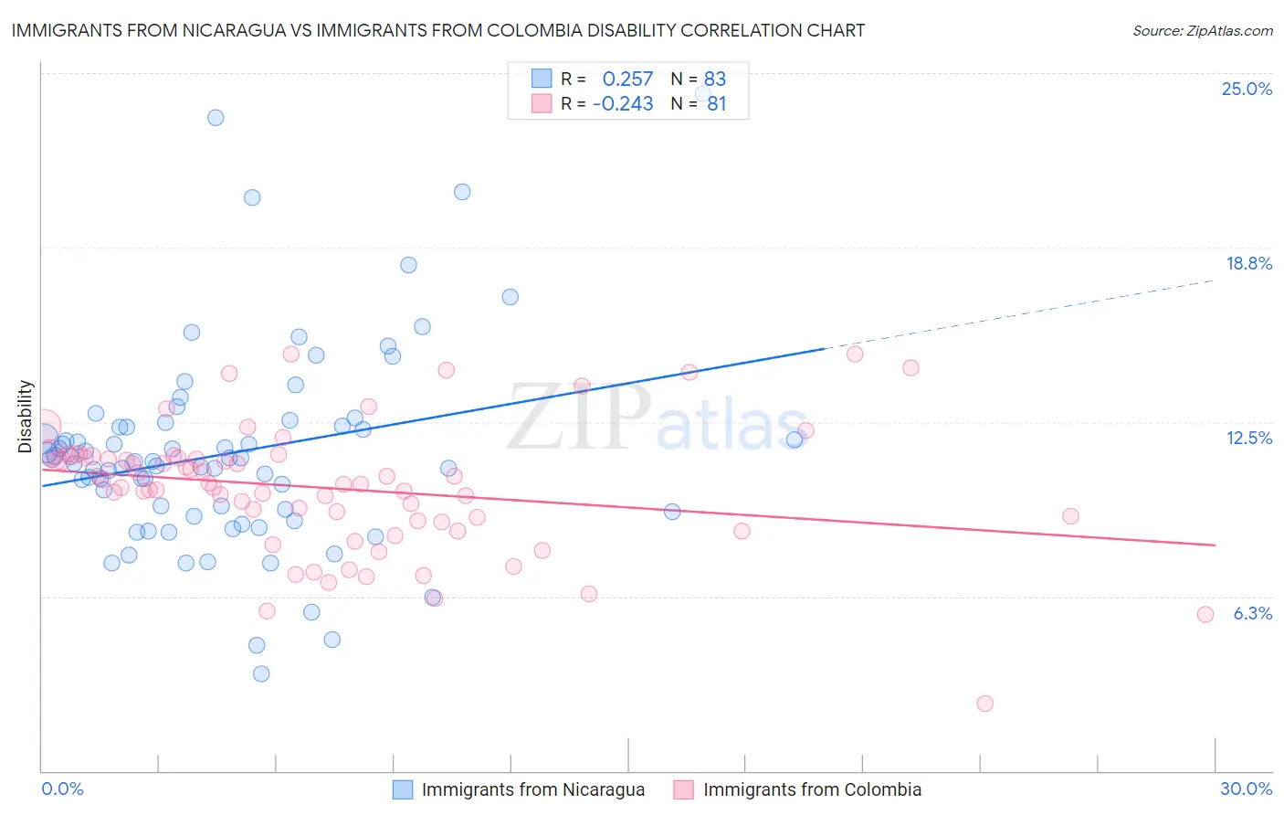 Immigrants from Nicaragua vs Immigrants from Colombia Disability
