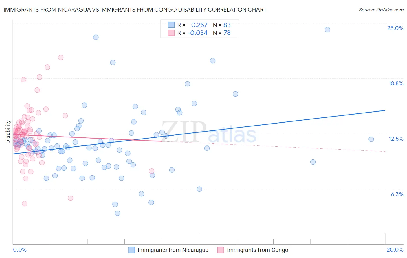Immigrants from Nicaragua vs Immigrants from Congo Disability