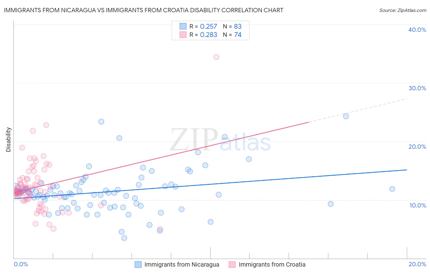 Immigrants from Nicaragua vs Immigrants from Croatia Disability