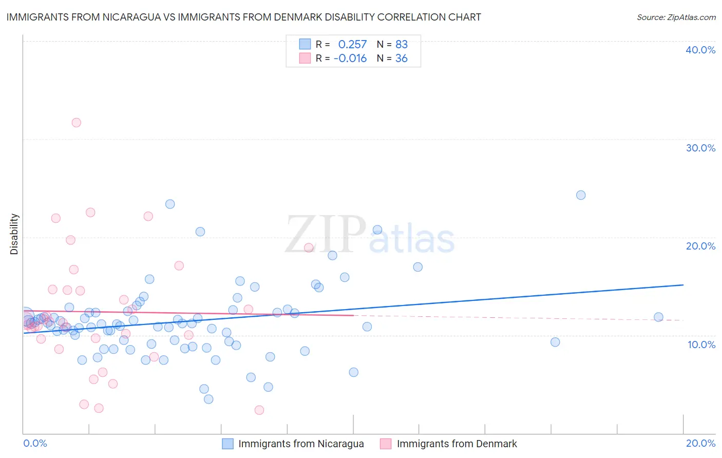 Immigrants from Nicaragua vs Immigrants from Denmark Disability