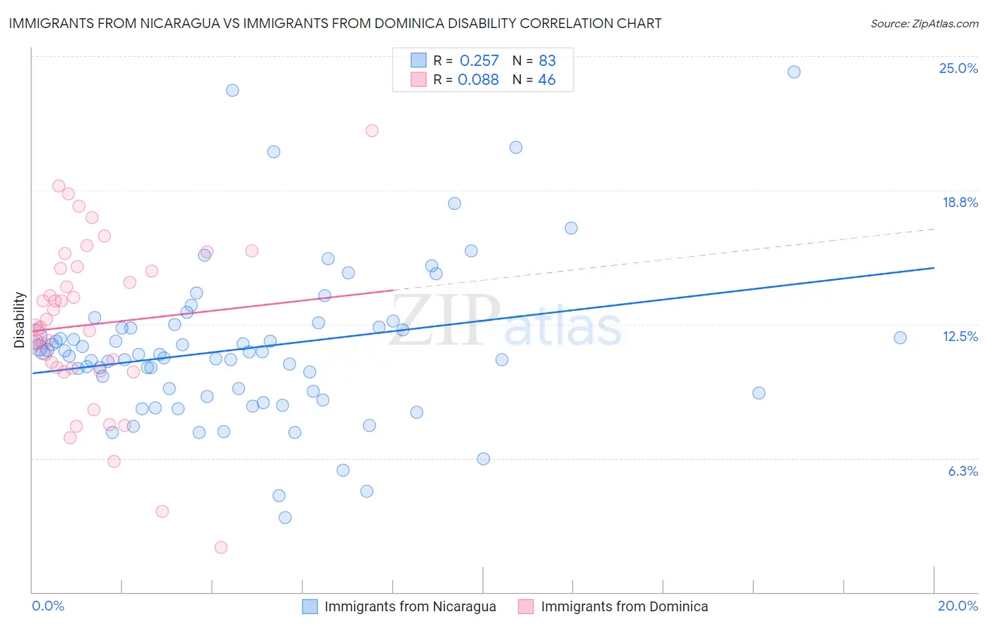 Immigrants from Nicaragua vs Immigrants from Dominica Disability