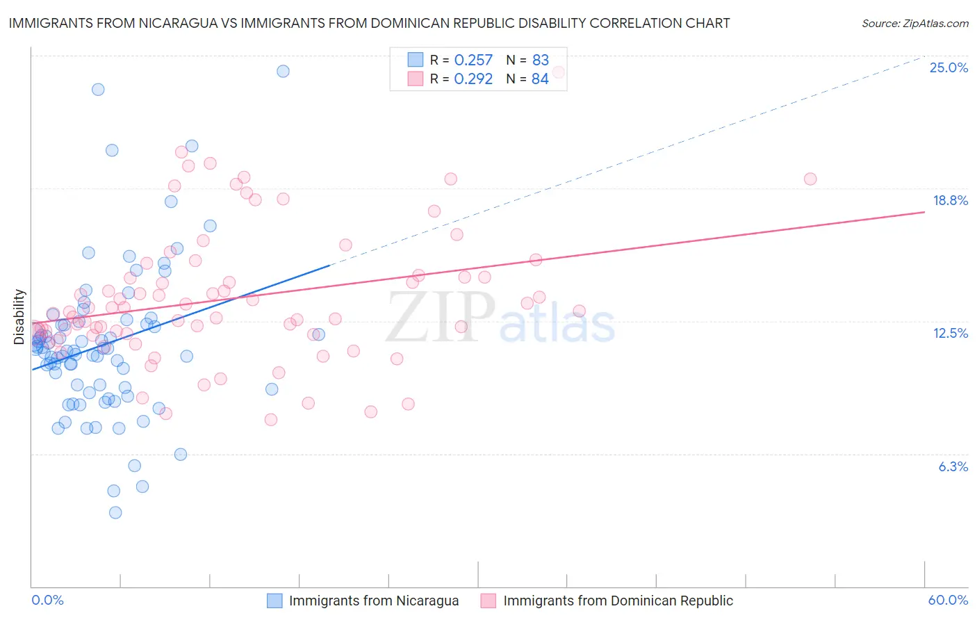 Immigrants from Nicaragua vs Immigrants from Dominican Republic Disability
