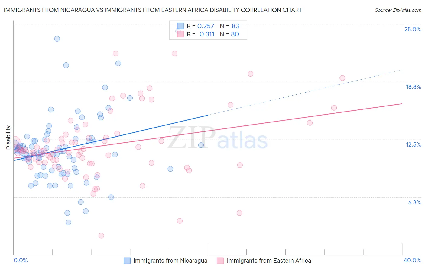 Immigrants from Nicaragua vs Immigrants from Eastern Africa Disability