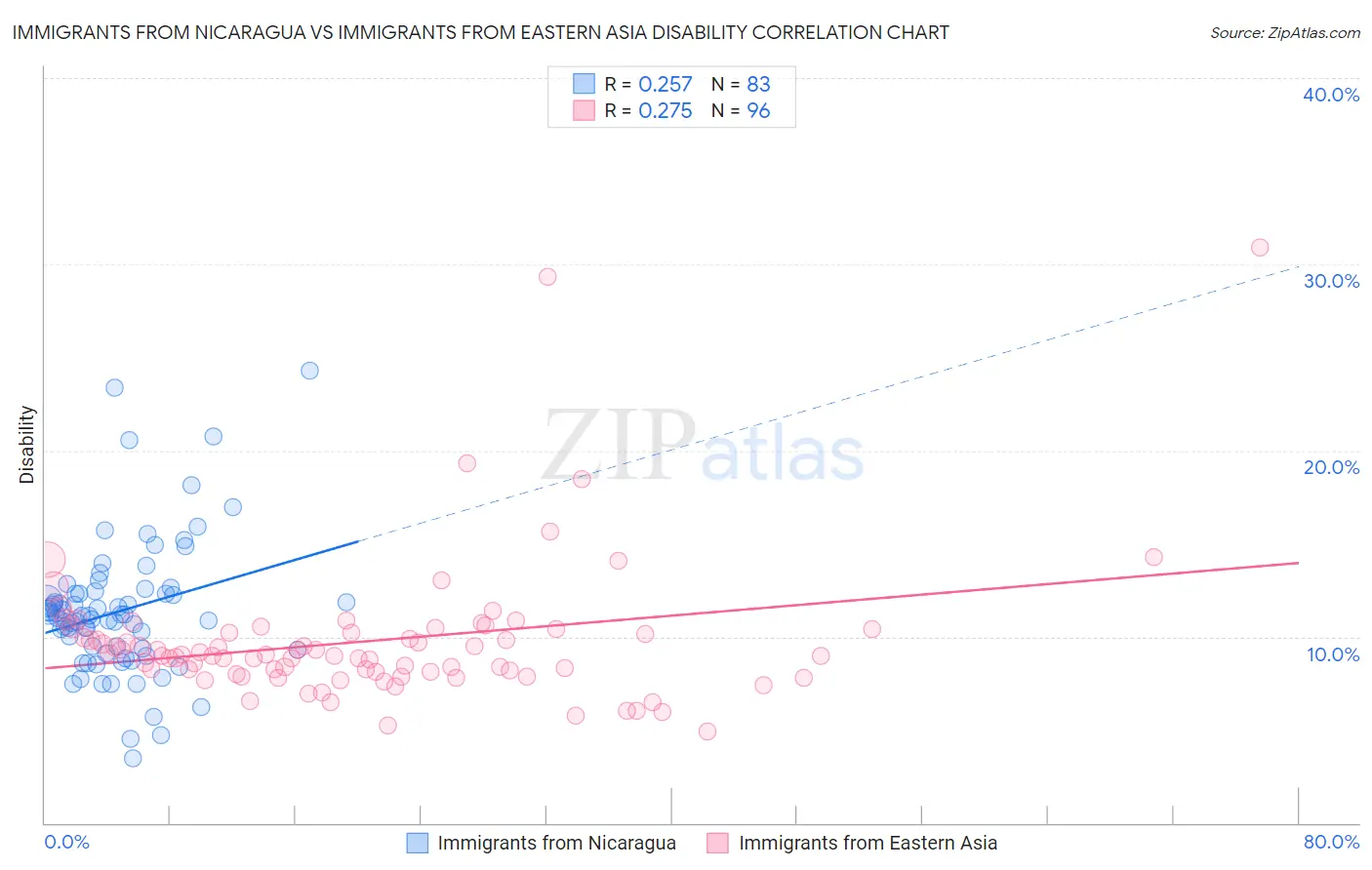 Immigrants from Nicaragua vs Immigrants from Eastern Asia Disability