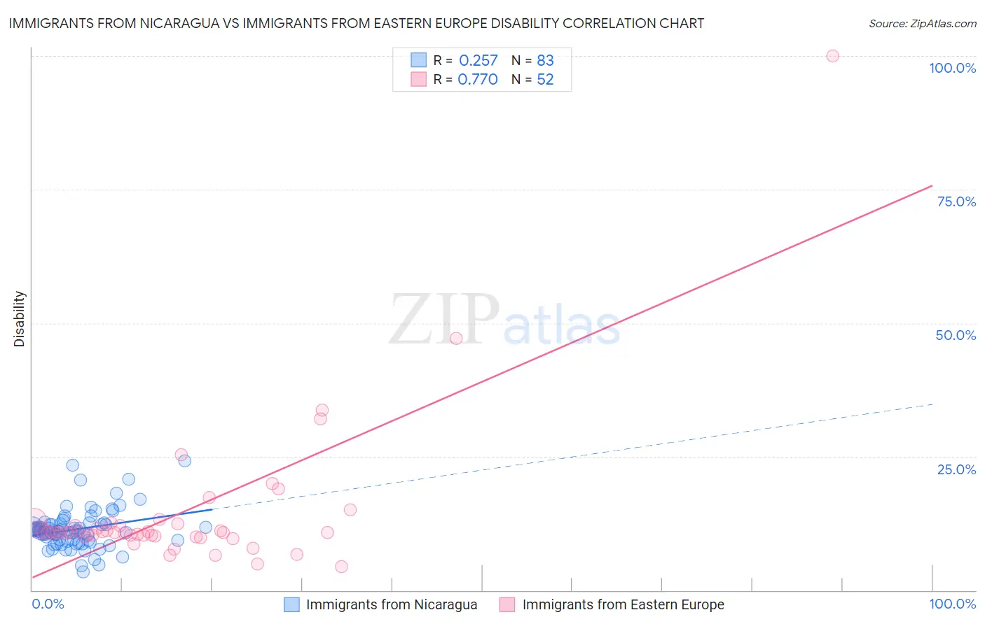 Immigrants from Nicaragua vs Immigrants from Eastern Europe Disability