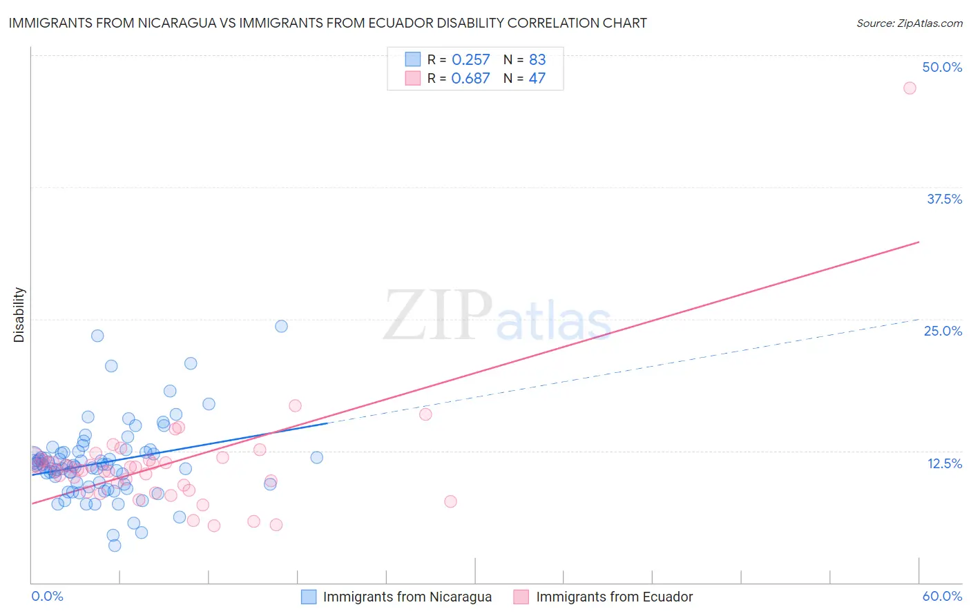 Immigrants from Nicaragua vs Immigrants from Ecuador Disability