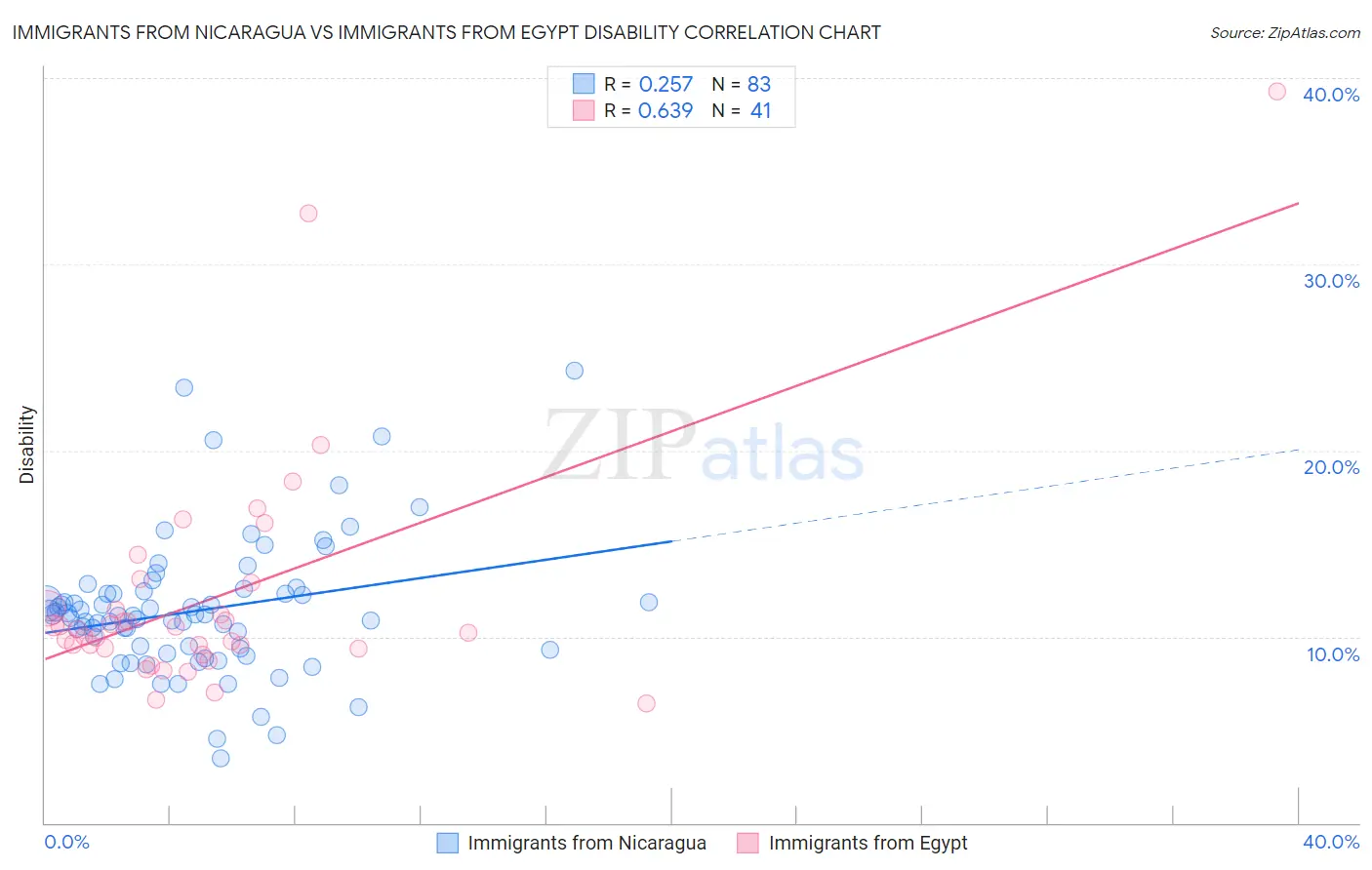 Immigrants from Nicaragua vs Immigrants from Egypt Disability