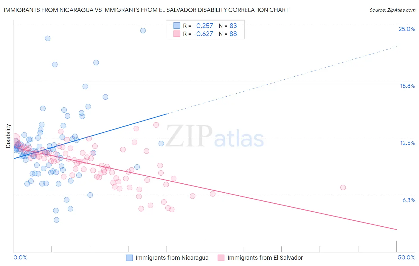 Immigrants from Nicaragua vs Immigrants from El Salvador Disability