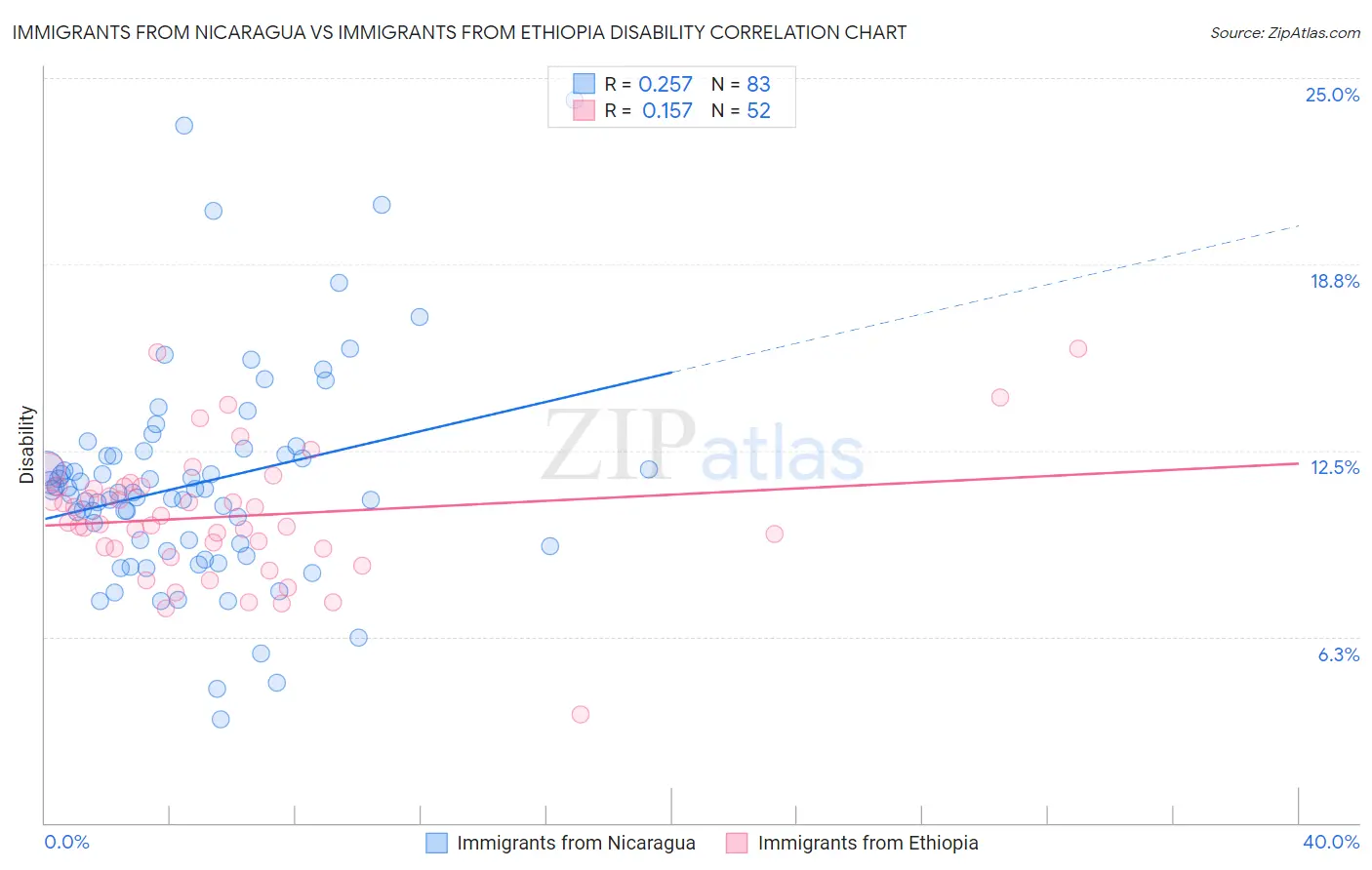 Immigrants from Nicaragua vs Immigrants from Ethiopia Disability