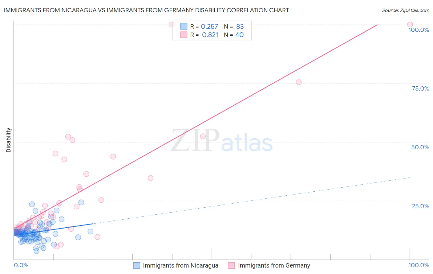 Immigrants from Nicaragua vs Immigrants from Germany Disability