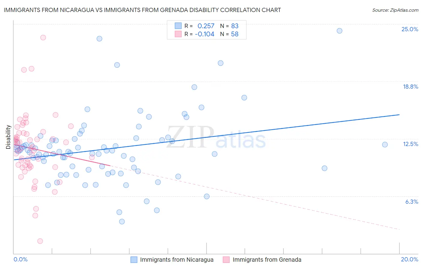 Immigrants from Nicaragua vs Immigrants from Grenada Disability