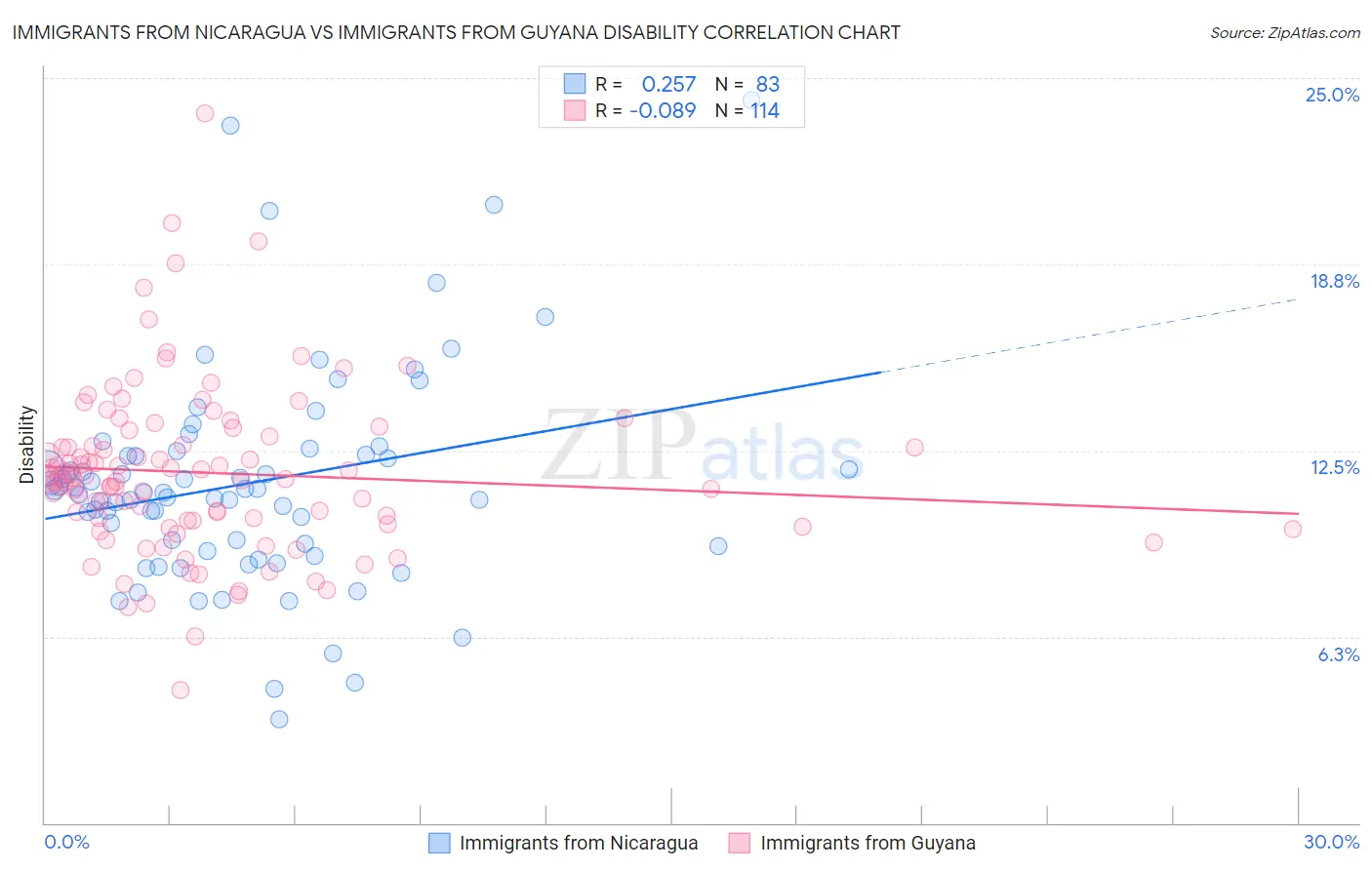 Immigrants from Nicaragua vs Immigrants from Guyana Disability