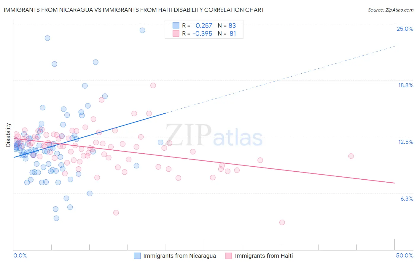 Immigrants from Nicaragua vs Immigrants from Haiti Disability