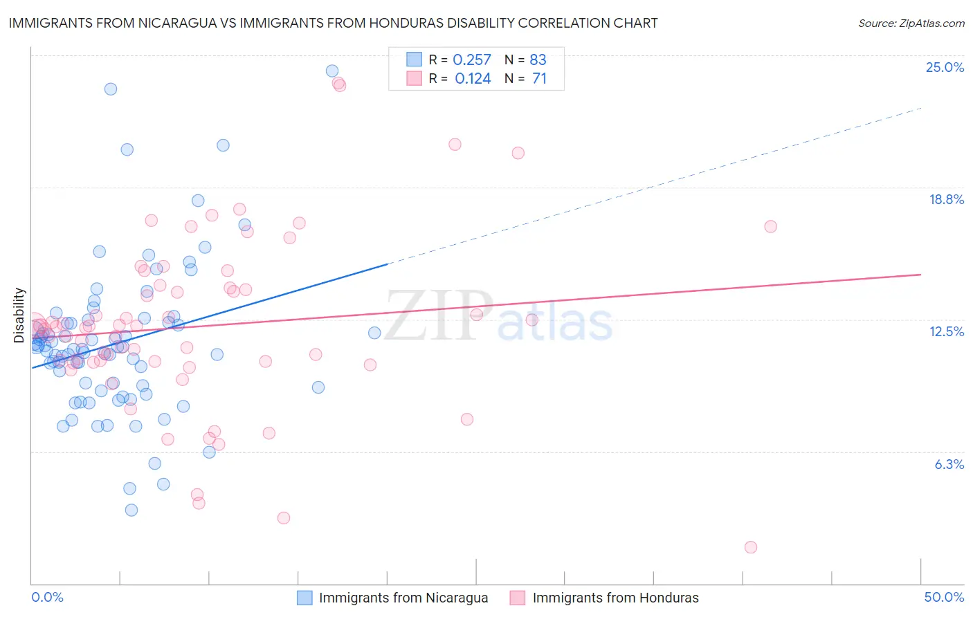 Immigrants from Nicaragua vs Immigrants from Honduras Disability