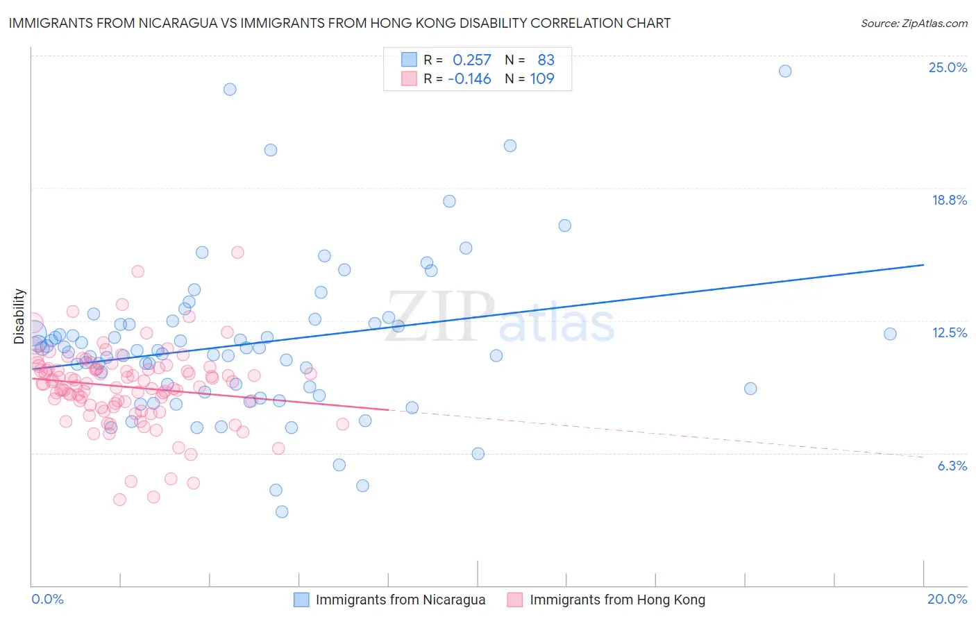 Immigrants from Nicaragua vs Immigrants from Hong Kong Disability