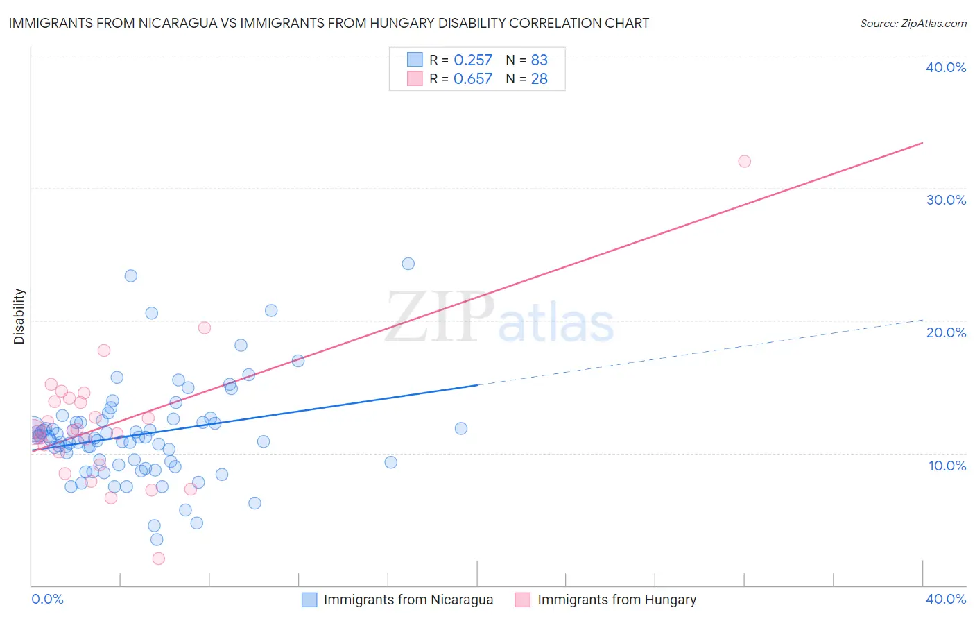 Immigrants from Nicaragua vs Immigrants from Hungary Disability