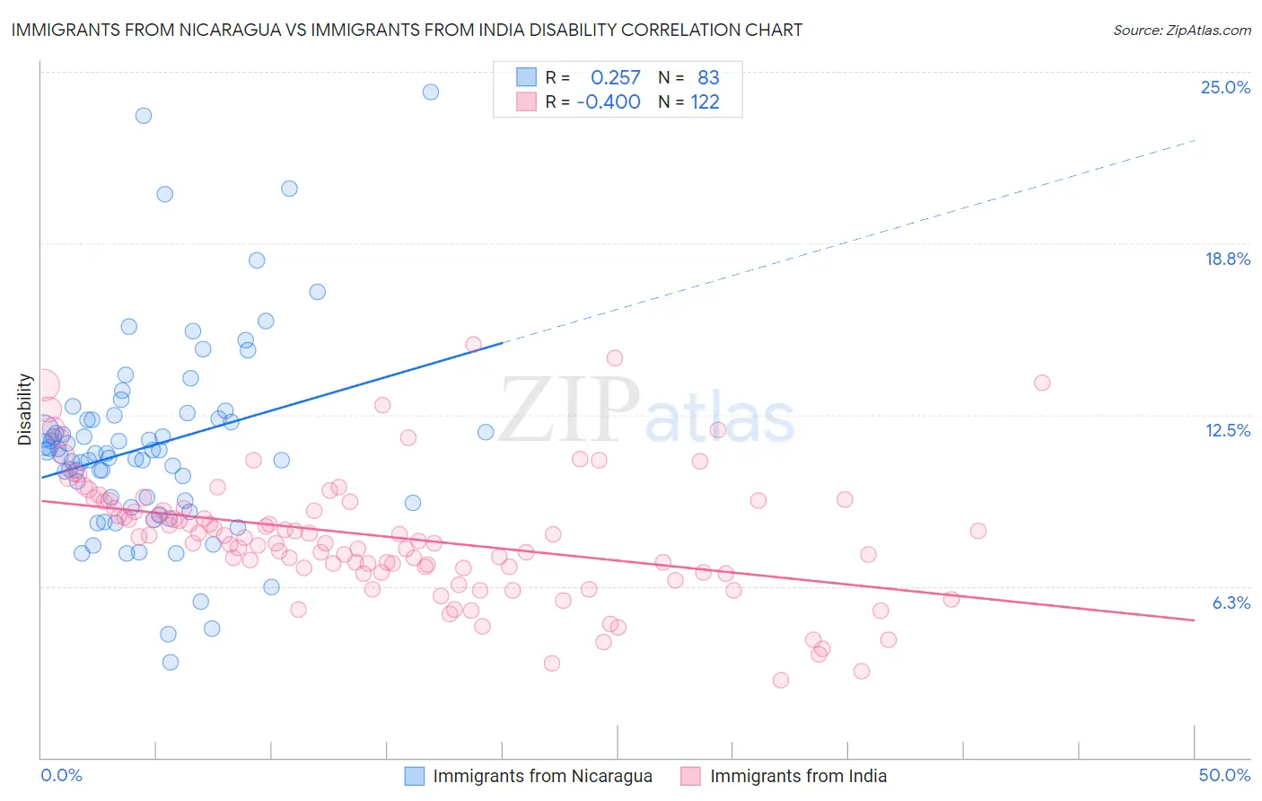 Immigrants from Nicaragua vs Immigrants from India Disability