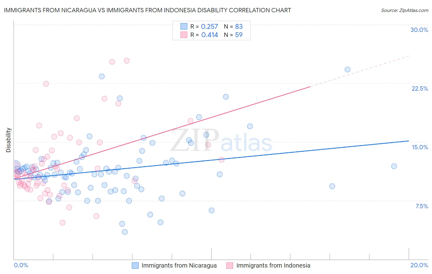 Immigrants from Nicaragua vs Immigrants from Indonesia Disability