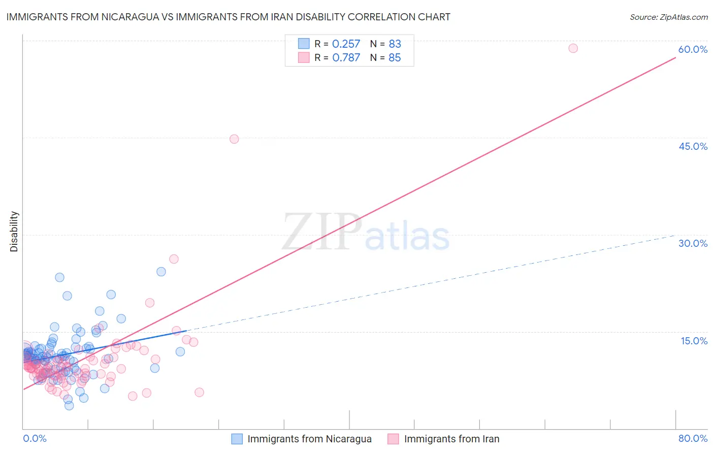 Immigrants from Nicaragua vs Immigrants from Iran Disability