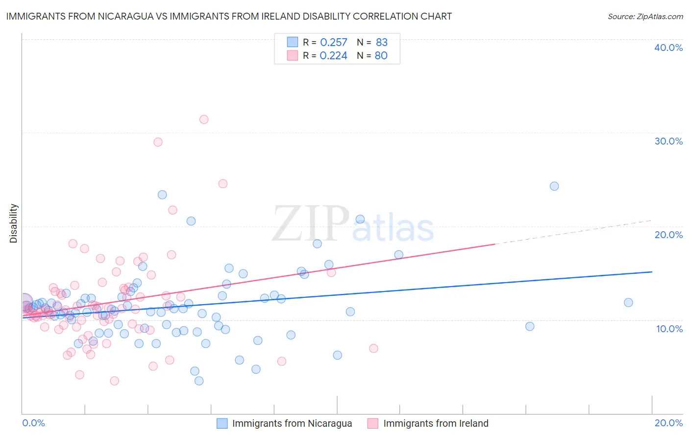 Immigrants from Nicaragua vs Immigrants from Ireland Disability