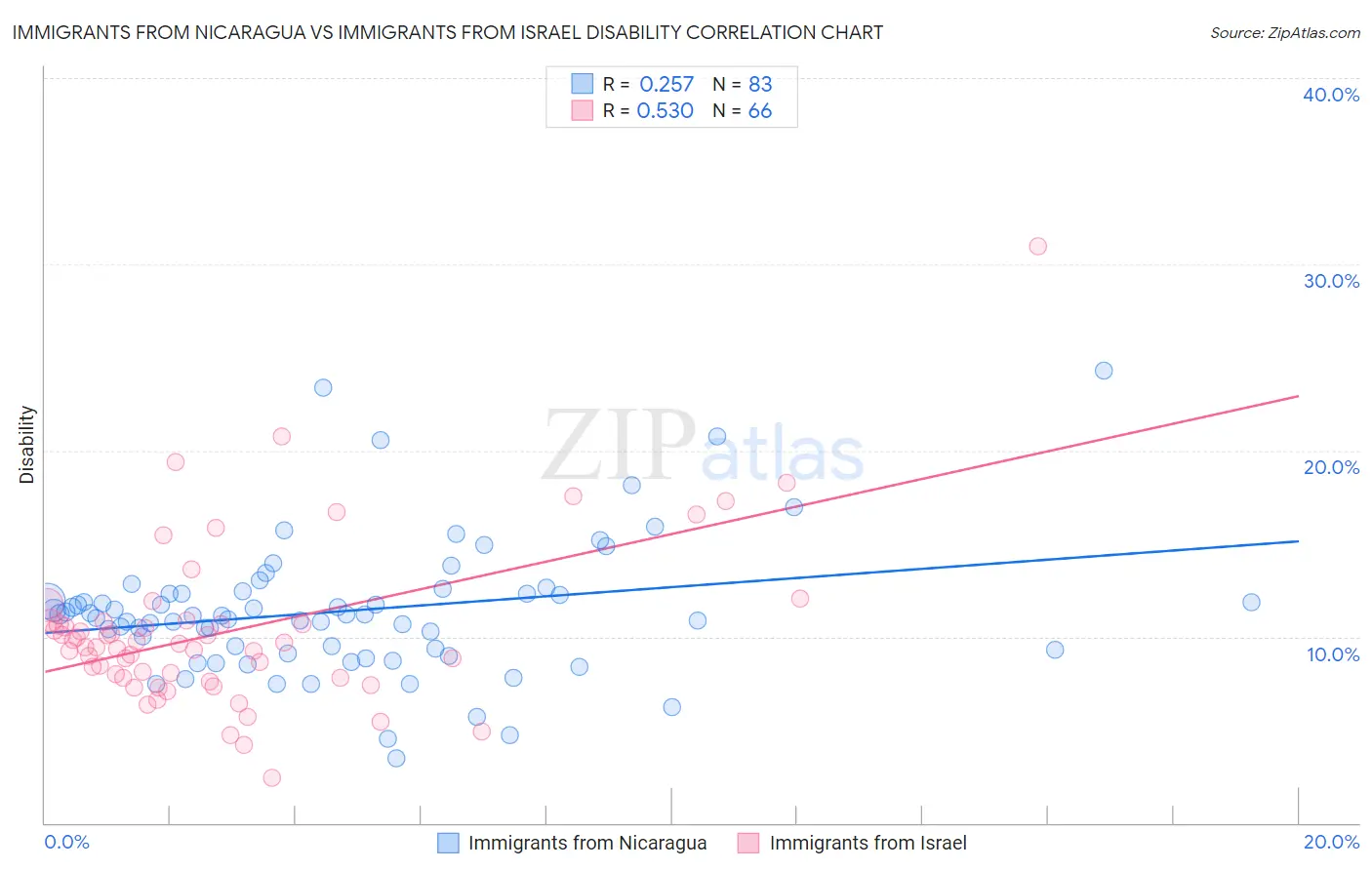 Immigrants from Nicaragua vs Immigrants from Israel Disability