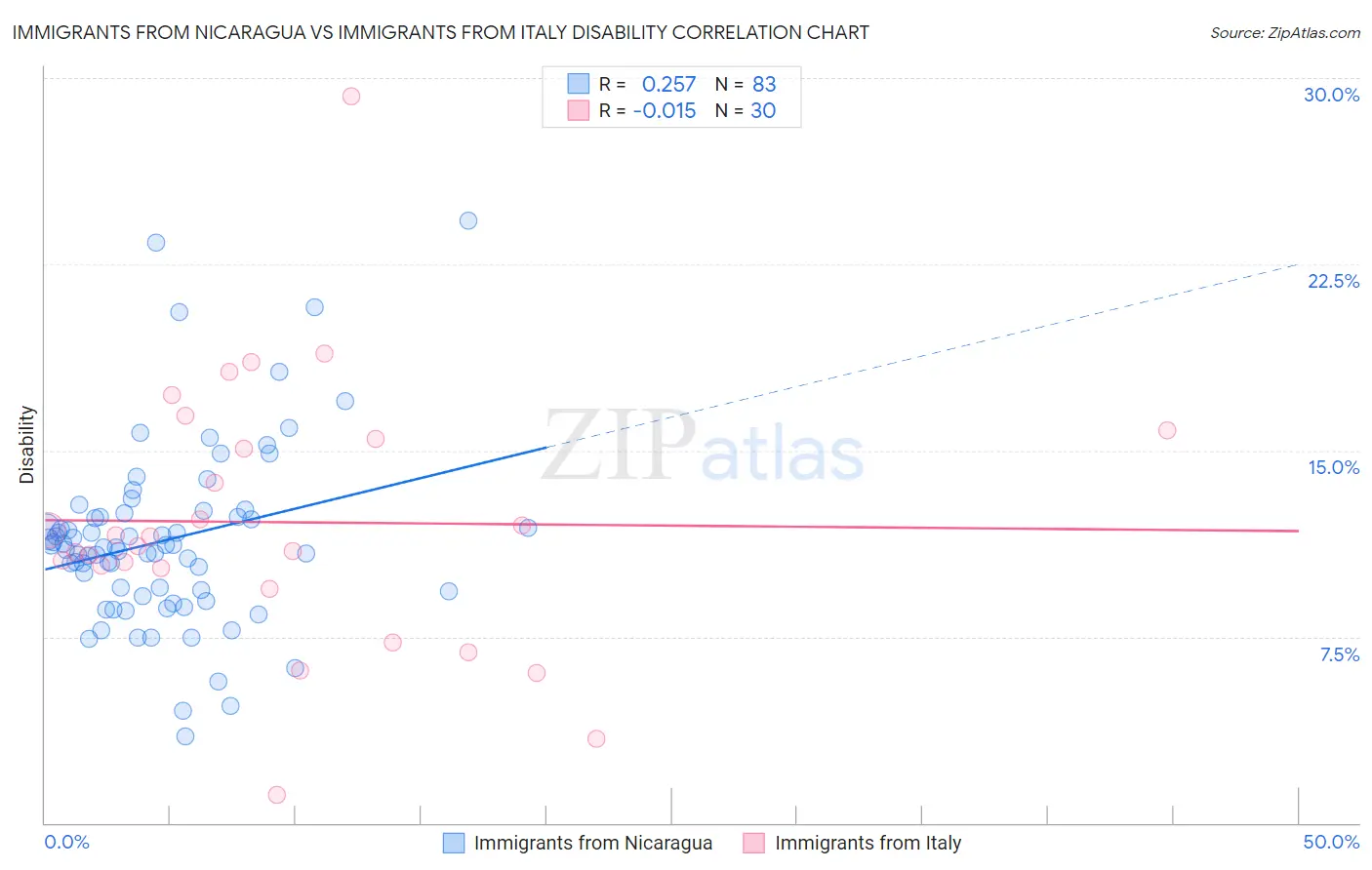 Immigrants from Nicaragua vs Immigrants from Italy Disability