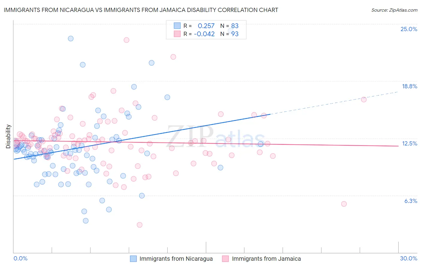 Immigrants from Nicaragua vs Immigrants from Jamaica Disability