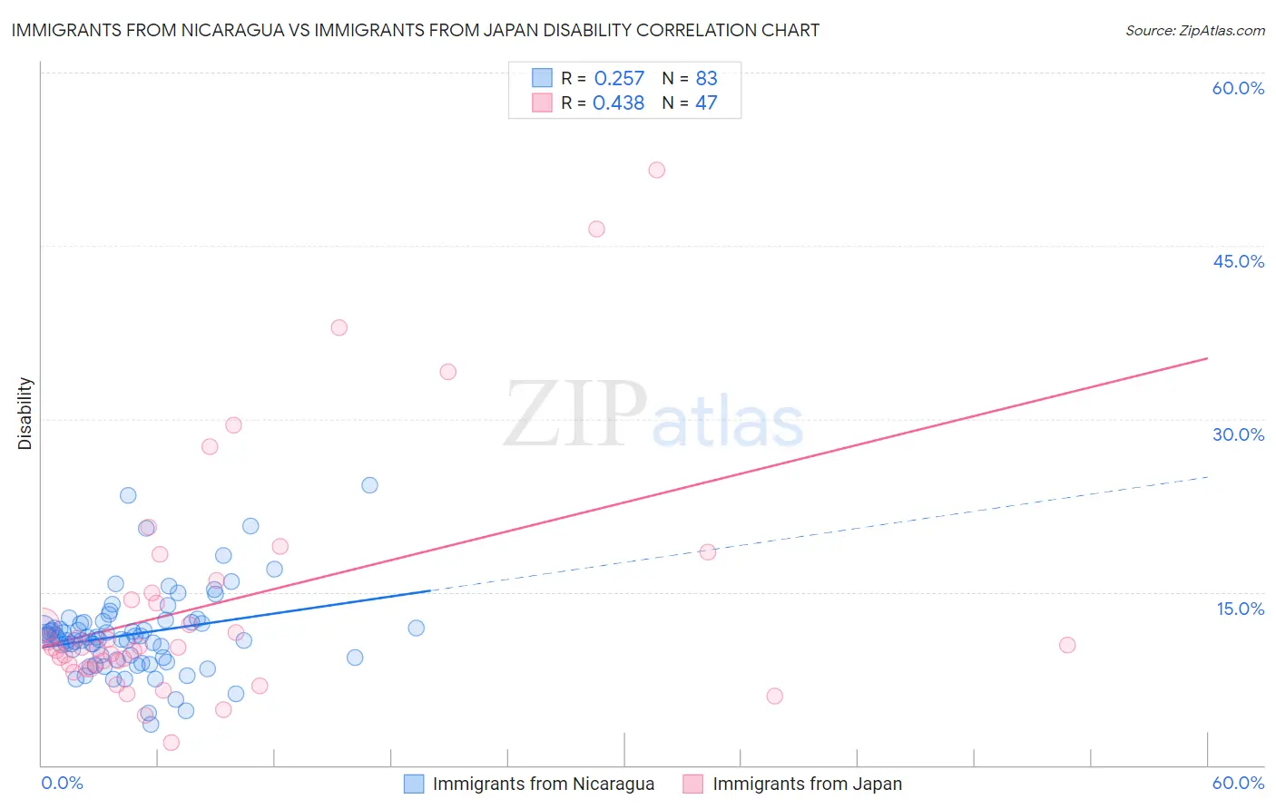 Immigrants from Nicaragua vs Immigrants from Japan Disability