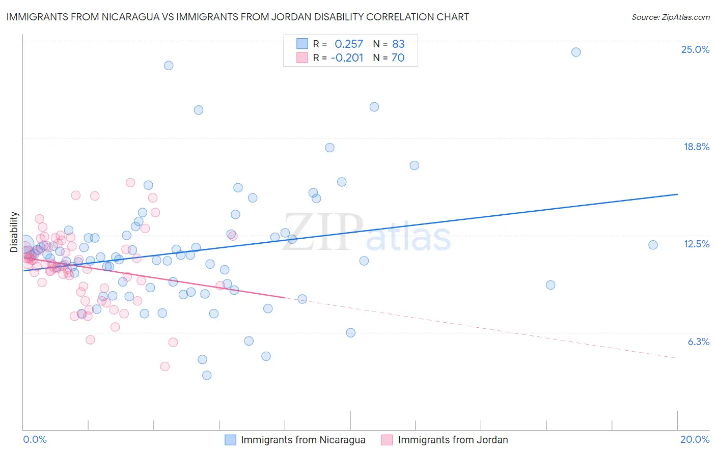 Immigrants from Nicaragua vs Immigrants from Jordan Disability