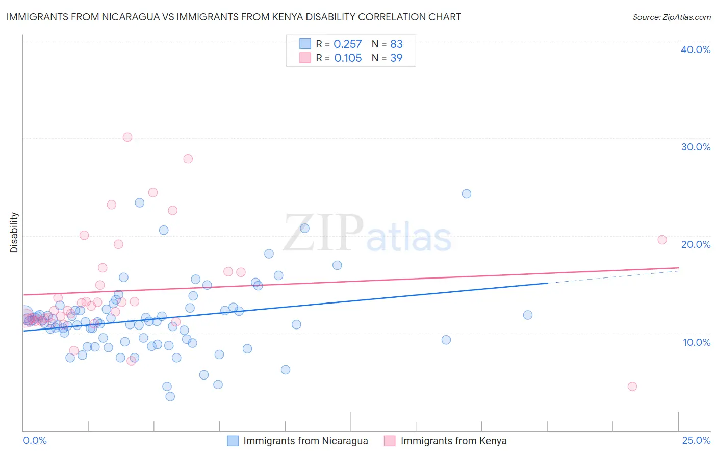 Immigrants from Nicaragua vs Immigrants from Kenya Disability