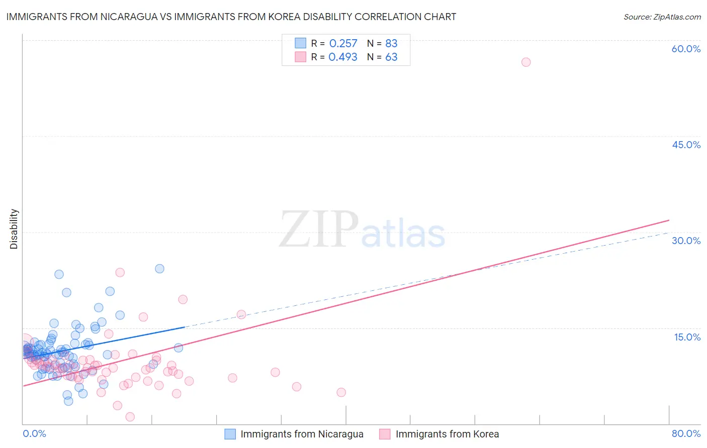 Immigrants from Nicaragua vs Immigrants from Korea Disability