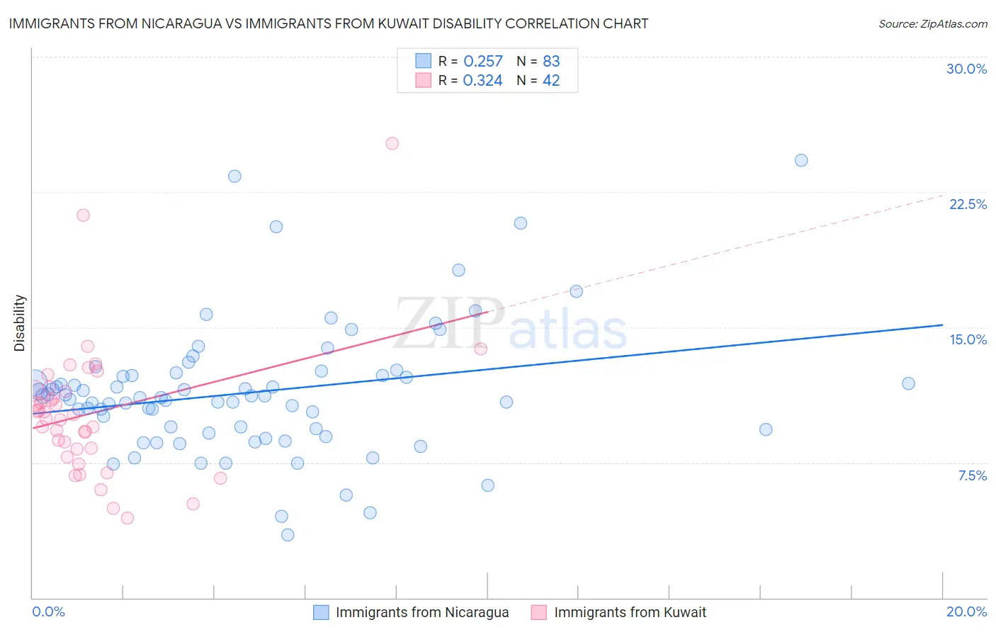 Immigrants from Nicaragua vs Immigrants from Kuwait Disability