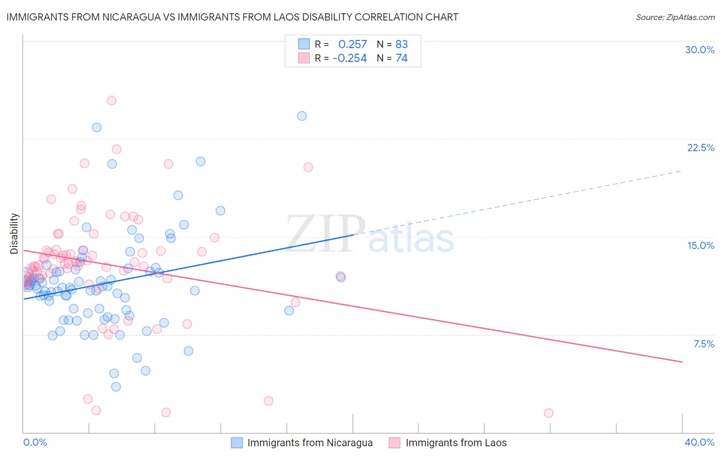 Immigrants from Nicaragua vs Immigrants from Laos Disability