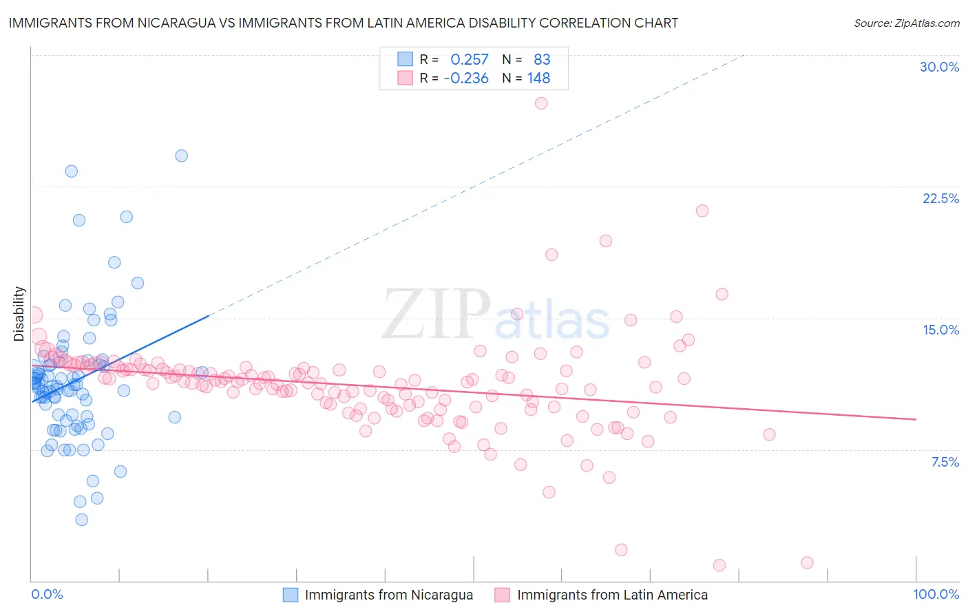 Immigrants from Nicaragua vs Immigrants from Latin America Disability