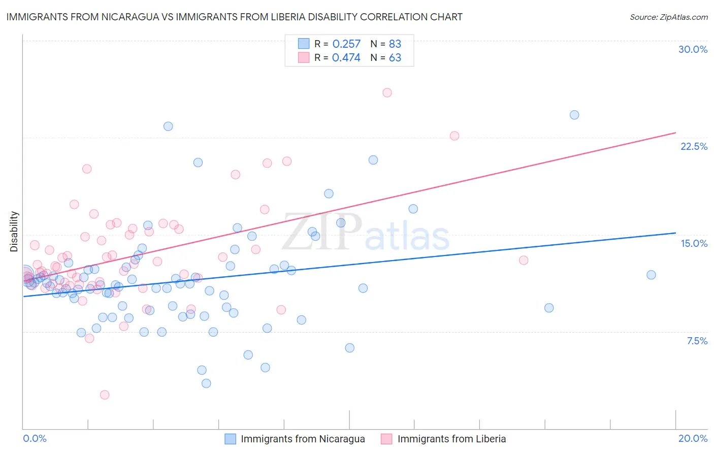 Immigrants from Nicaragua vs Immigrants from Liberia Disability