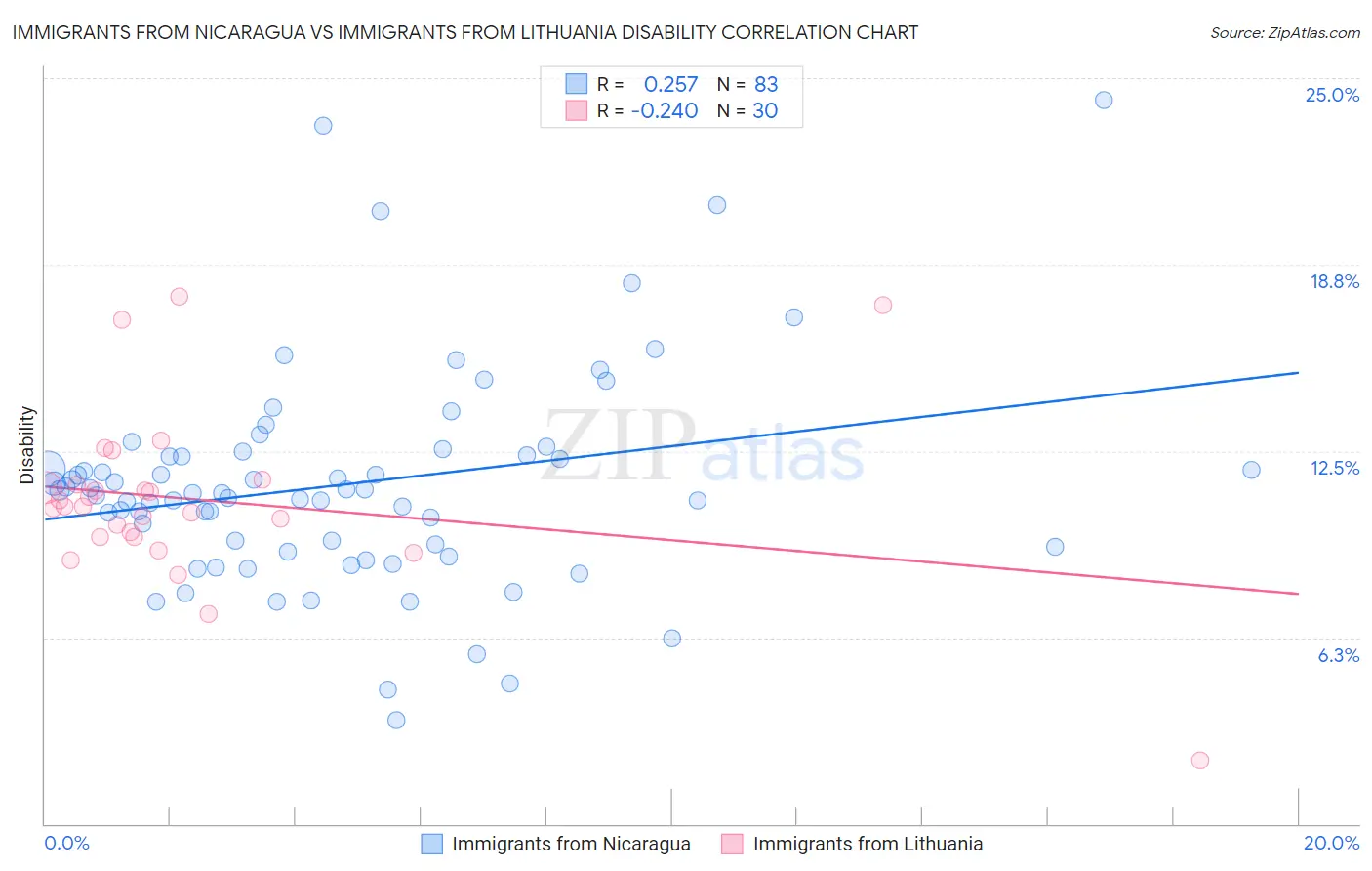 Immigrants from Nicaragua vs Immigrants from Lithuania Disability