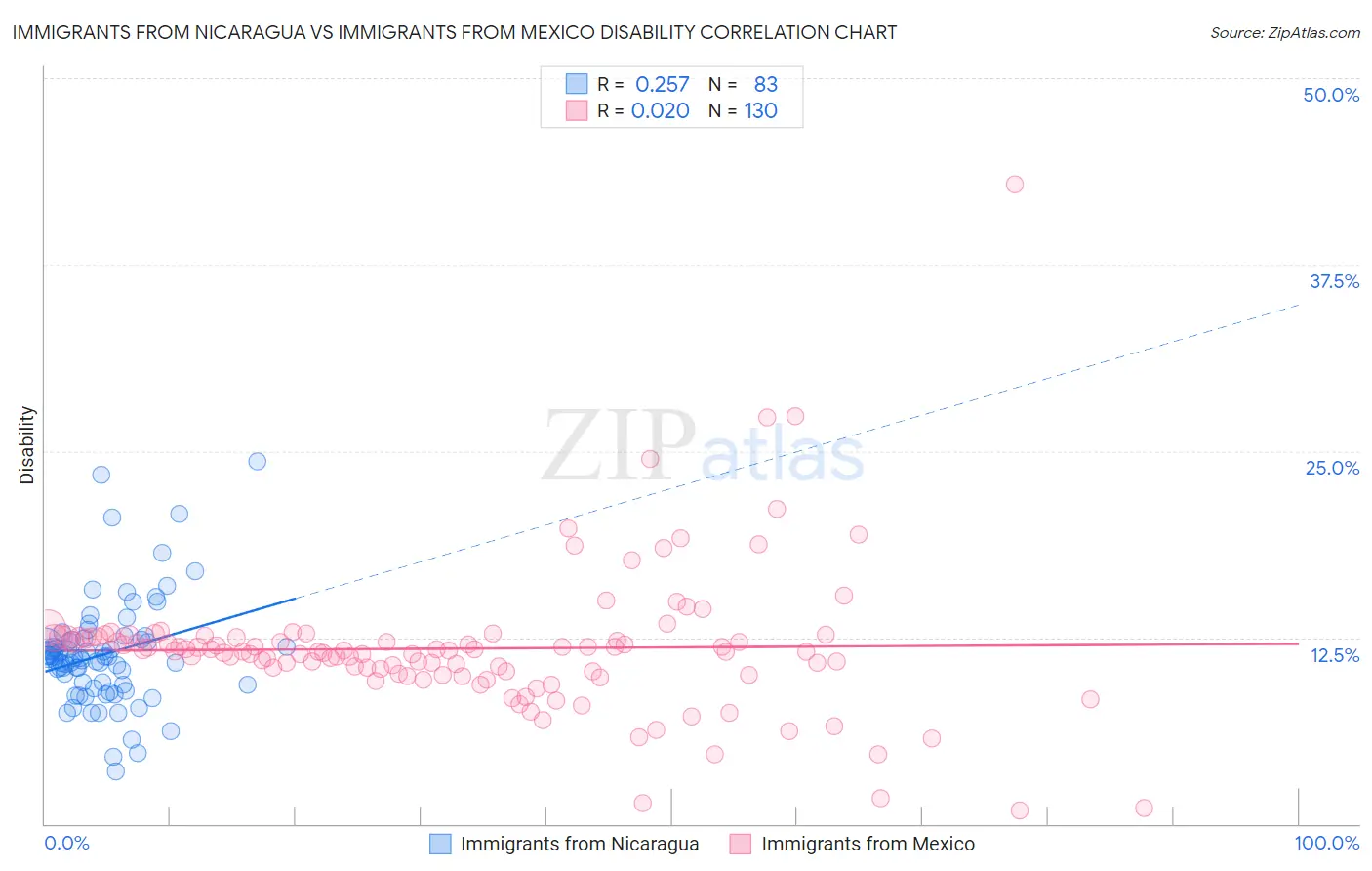 Immigrants from Nicaragua vs Immigrants from Mexico Disability